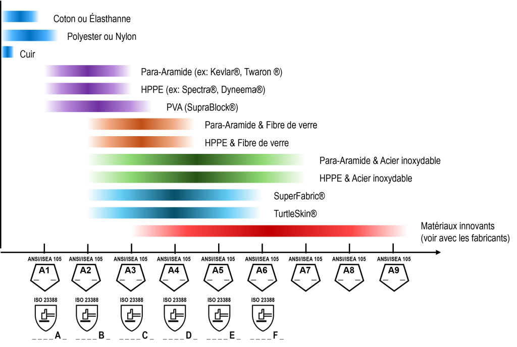 Graphique sur la résistance à la coupure des différents matériaux